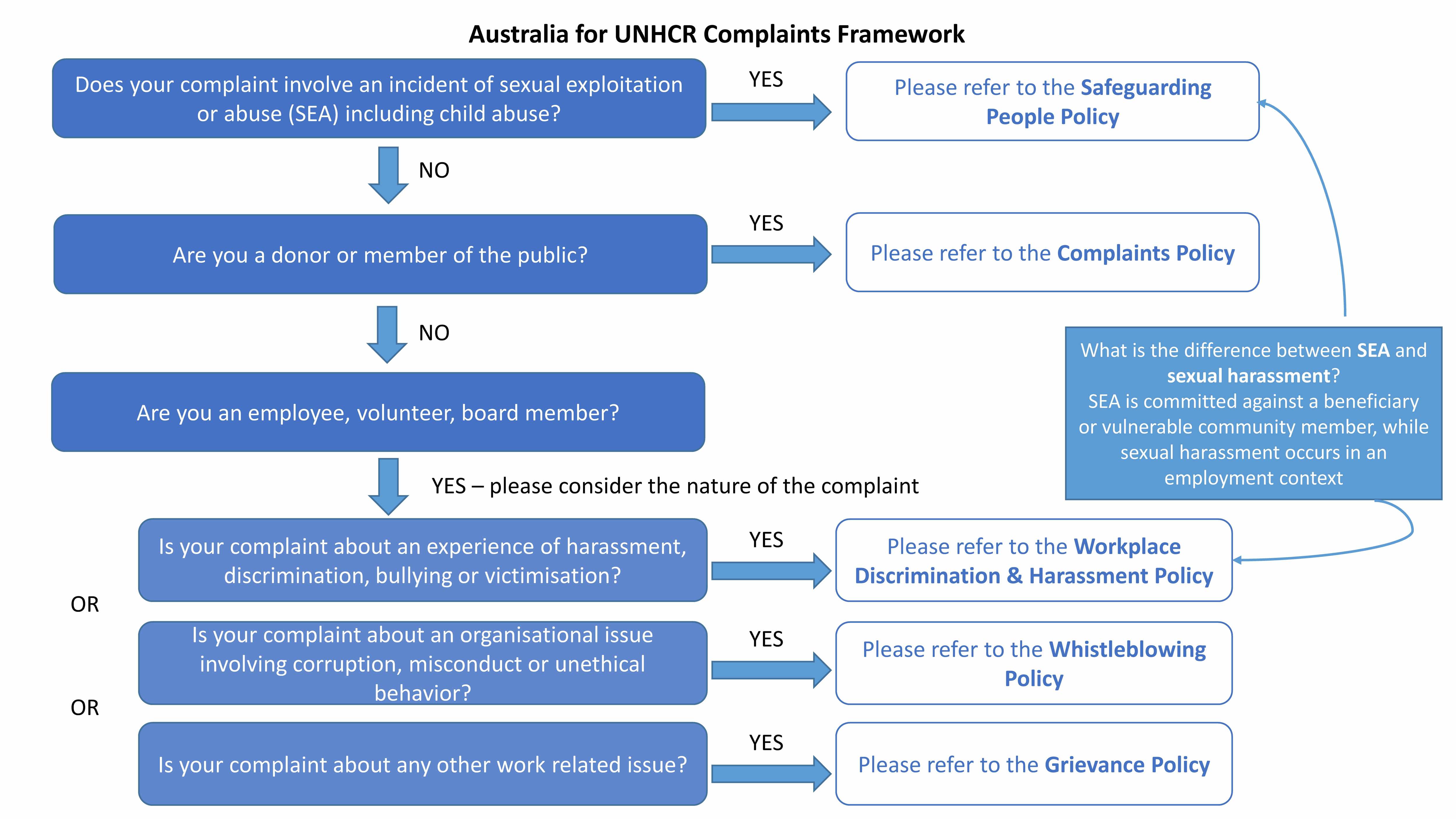 Australia for UNHCR Complaints Framework.